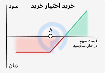 موقعیت اختیار معامله لانگ کال