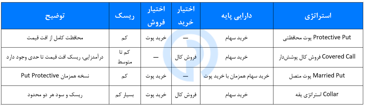 استراتژی پوشش ریسک از نوع استراتژی کاور کال