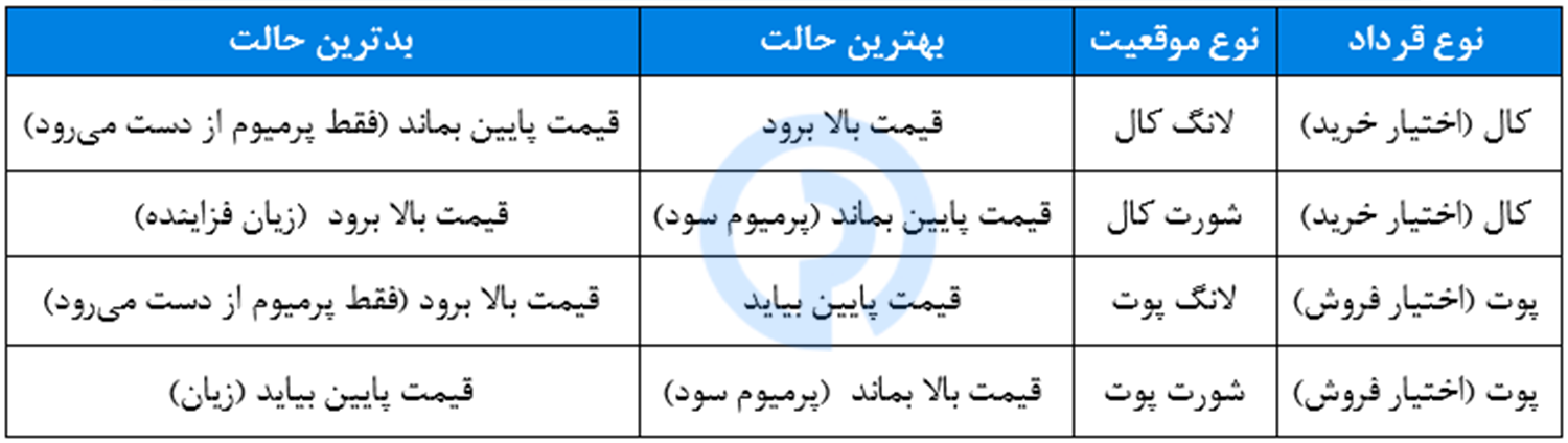 موقعیت اختیار معامله