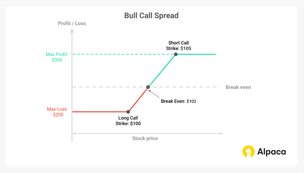 استراتژی بول کال اسپرد